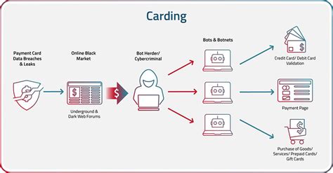 what is carding in business.